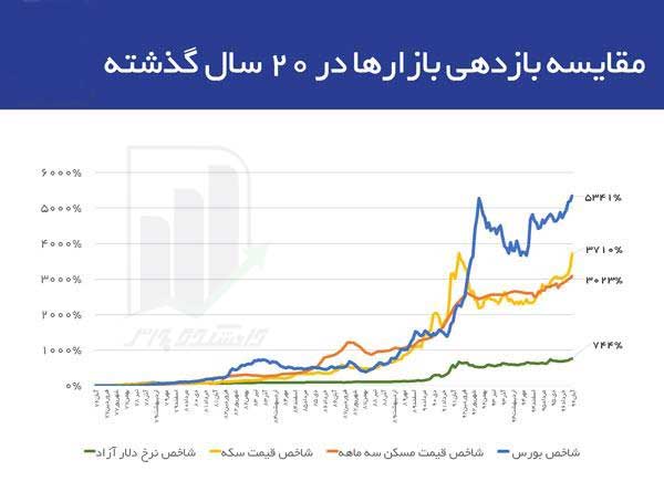 مقایسه بازده بازارهای مالی در ایران