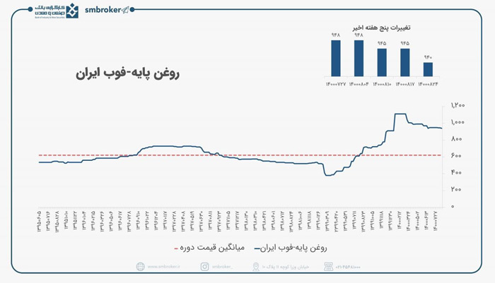 روغن پایه صادراتی ایران همچنان در قیمت های مناسب