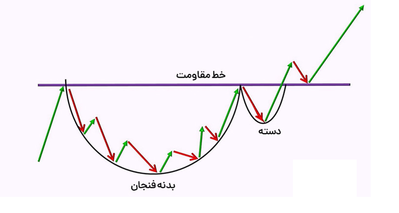 الگوی فنجان و دسته