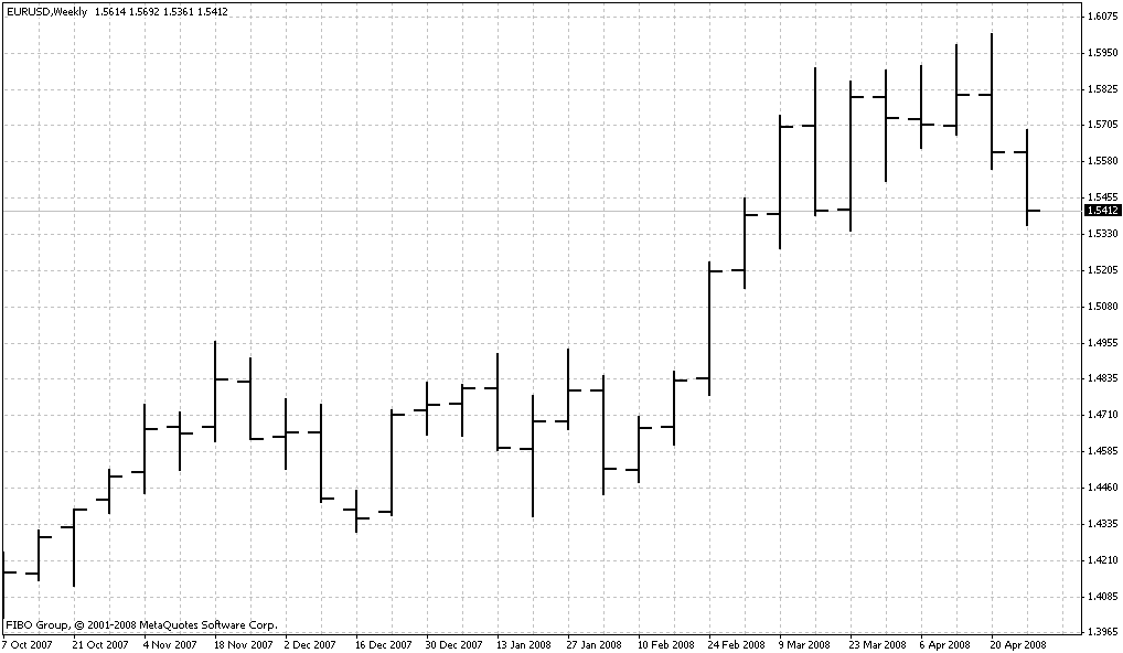 نمودار میله ای قیمت