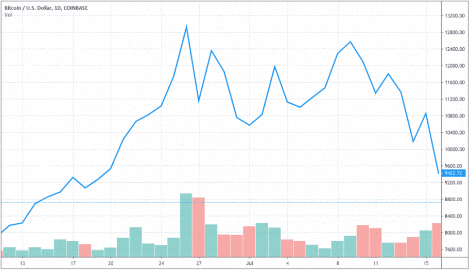 نمودار خطی قیمت