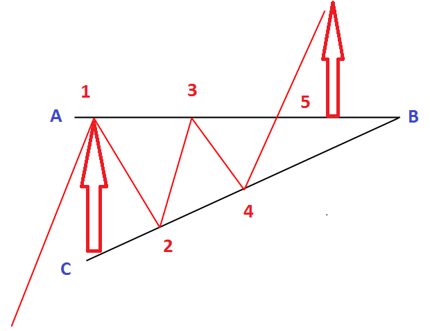 الگوی قیمتی مثلث