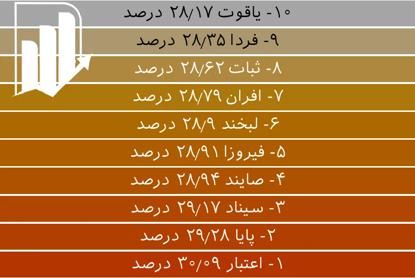 10 صندوق برتر درآمد ثابت