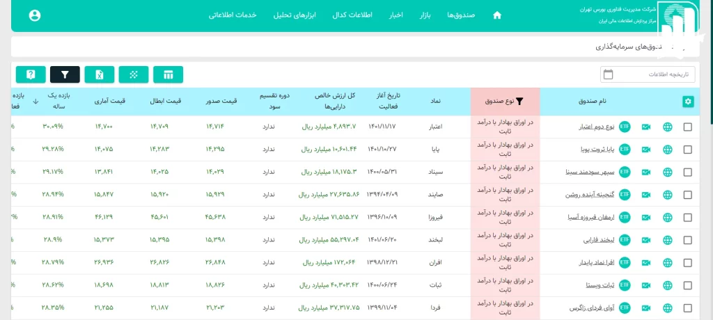 پرسودترین صندوق درآمد ثابت