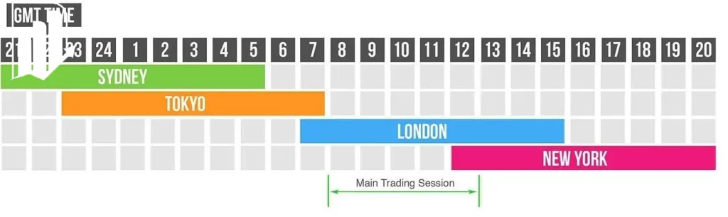 بهترین ساعت معامله در بازار فارکس