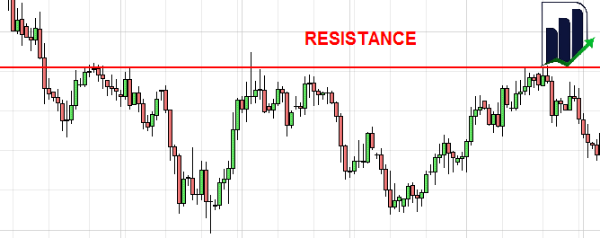 تبدیل خطوط حمایت و مقاومت به یکدیگر