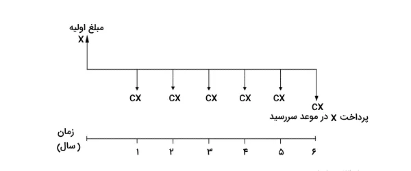 انواع اوراق قرضه