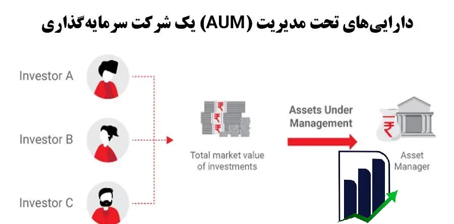 نحوه کارکرد شاخص AUM